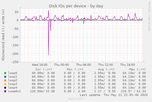 Disk IOs per device