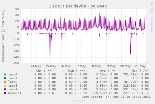 Disk IOs per device