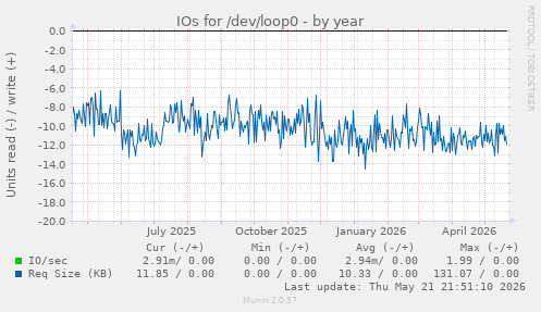 yearly graph