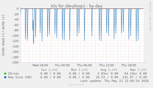 IOs for /dev/loop1