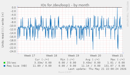 monthly graph