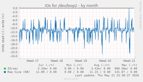 monthly graph