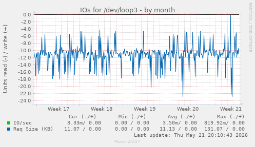 monthly graph