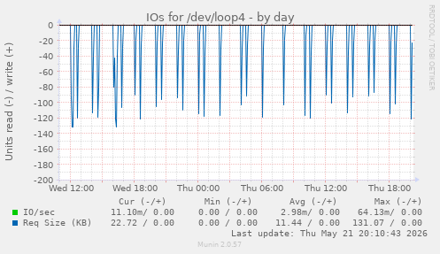 daily graph