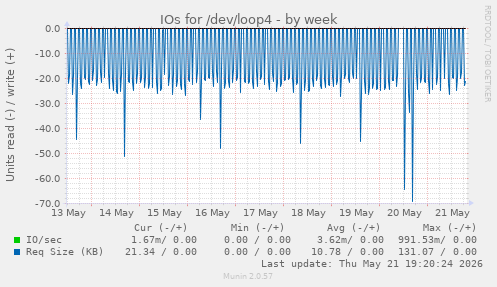 weekly graph