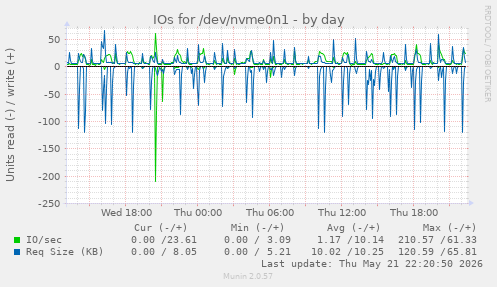 IOs for /dev/nvme0n1