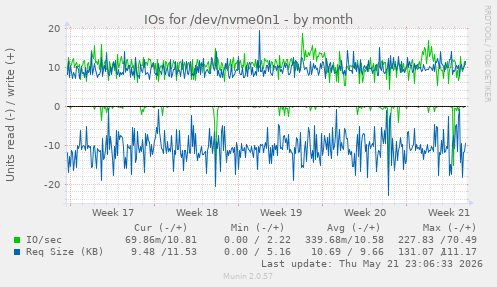 monthly graph