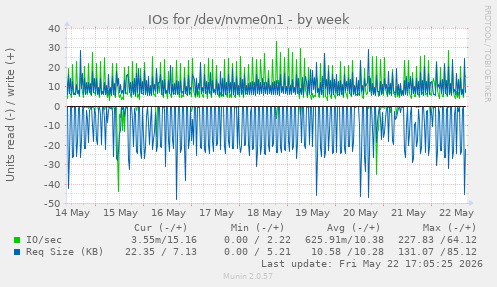 IOs for /dev/nvme0n1