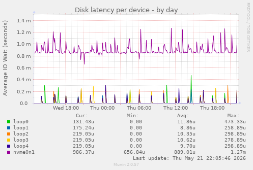 Disk latency per device