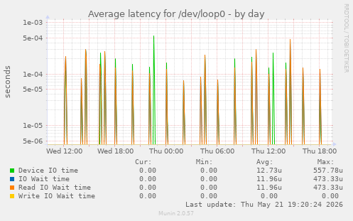 Average latency for /dev/loop0