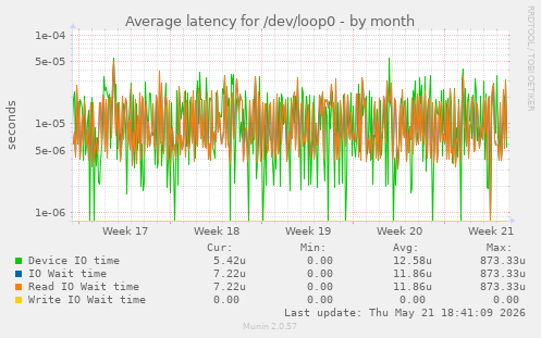 Average latency for /dev/loop0