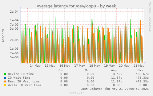 Average latency for /dev/loop0