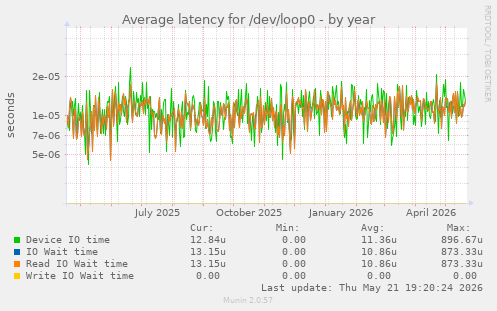 Average latency for /dev/loop0