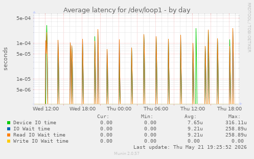 Average latency for /dev/loop1