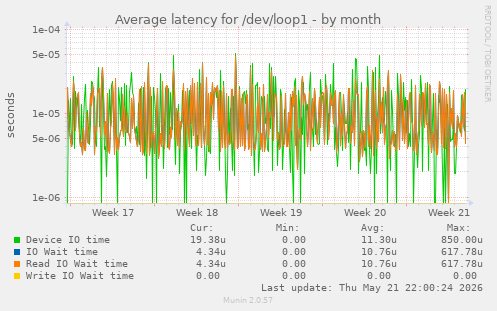 Average latency for /dev/loop1
