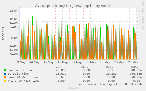 Average latency for /dev/loop1