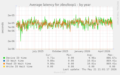 Average latency for /dev/loop1