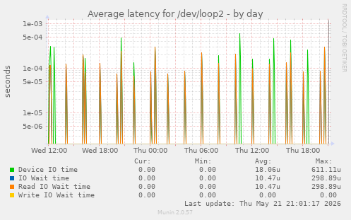 Average latency for /dev/loop2