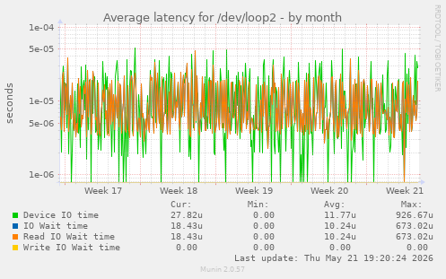 Average latency for /dev/loop2