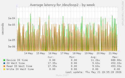 Average latency for /dev/loop2