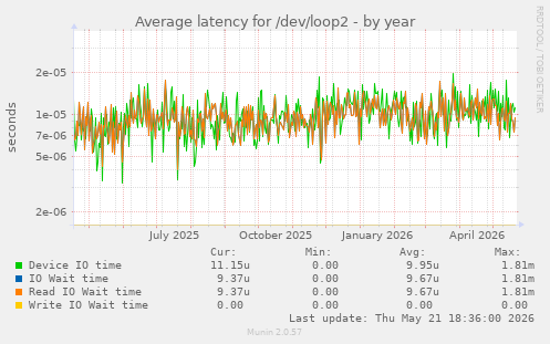Average latency for /dev/loop2
