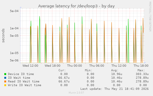 Average latency for /dev/loop3
