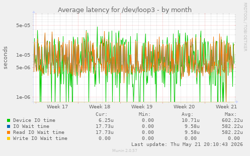 Average latency for /dev/loop3