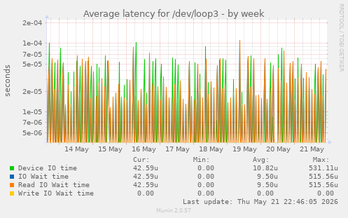 Average latency for /dev/loop3