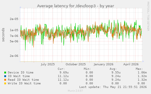 Average latency for /dev/loop3