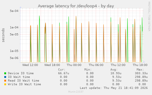 Average latency for /dev/loop4