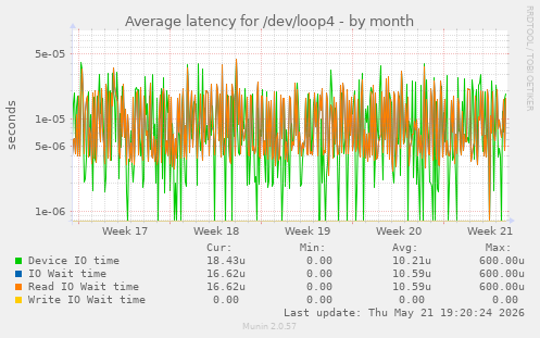 Average latency for /dev/loop4