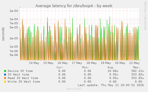 Average latency for /dev/loop4