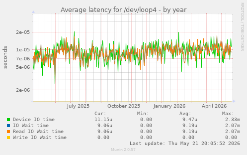 Average latency for /dev/loop4