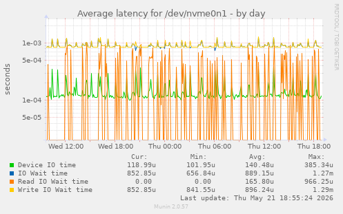 Average latency for /dev/nvme0n1