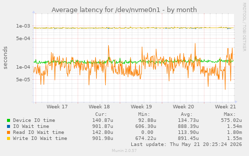 Average latency for /dev/nvme0n1