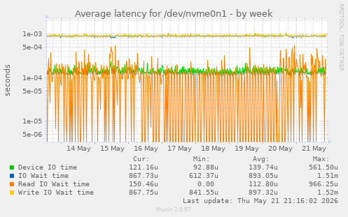 Average latency for /dev/nvme0n1