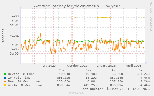 Average latency for /dev/nvme0n1