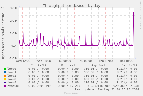 Throughput per device