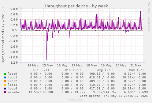 Throughput per device