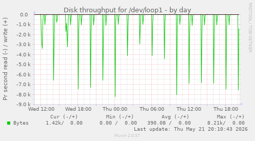 daily graph