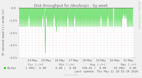 weekly graph