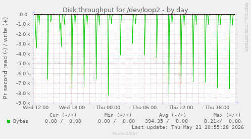 daily graph