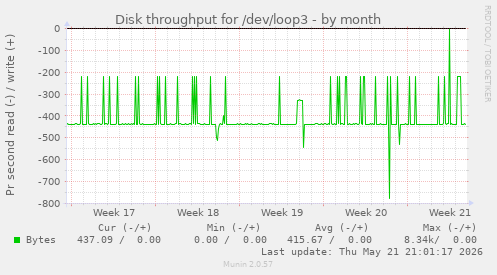 monthly graph