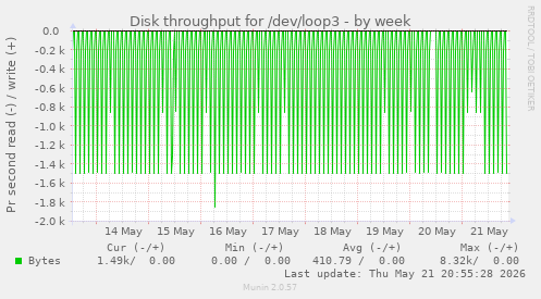 weekly graph