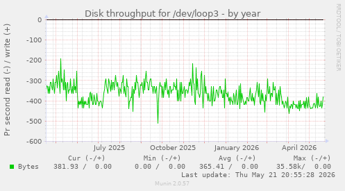 yearly graph