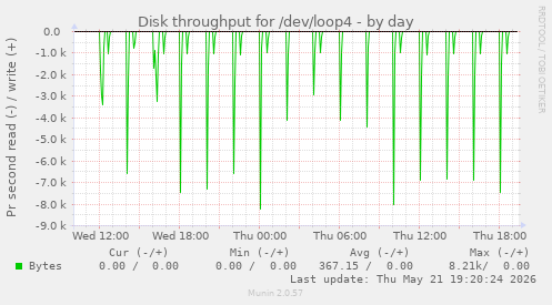 daily graph