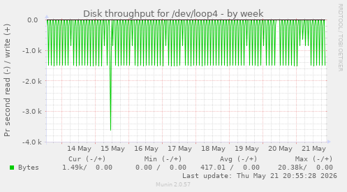 weekly graph