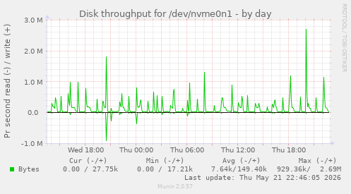 Disk throughput for /dev/nvme0n1