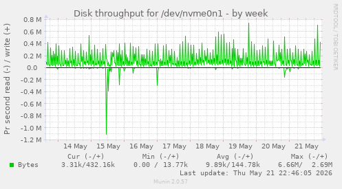 Disk throughput for /dev/nvme0n1