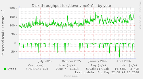 yearly graph